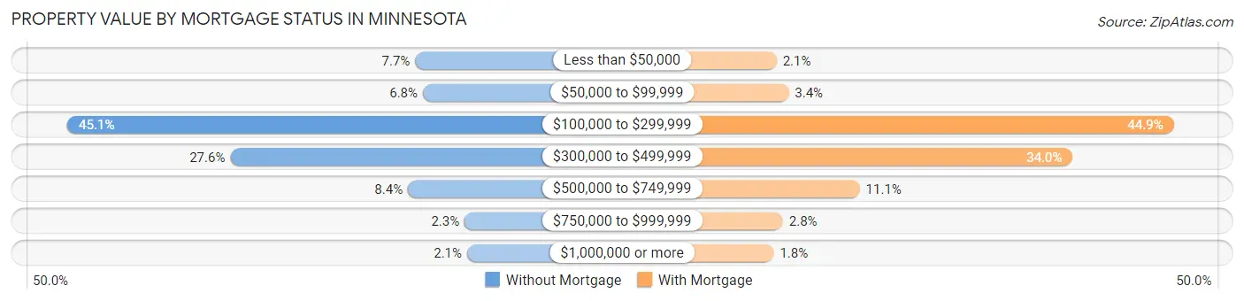 Property Value by Mortgage Status in Minnesota