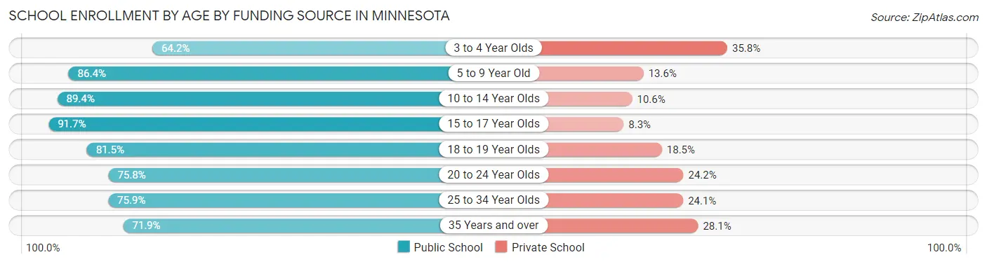 School Enrollment by Age by Funding Source in Minnesota
