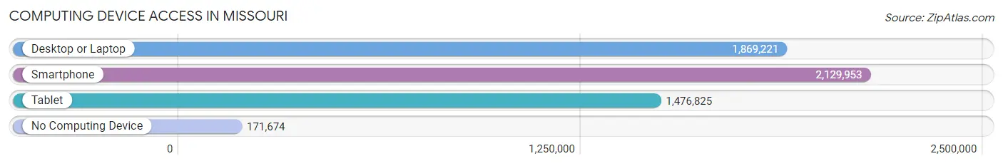 Computing Device Access in Missouri
