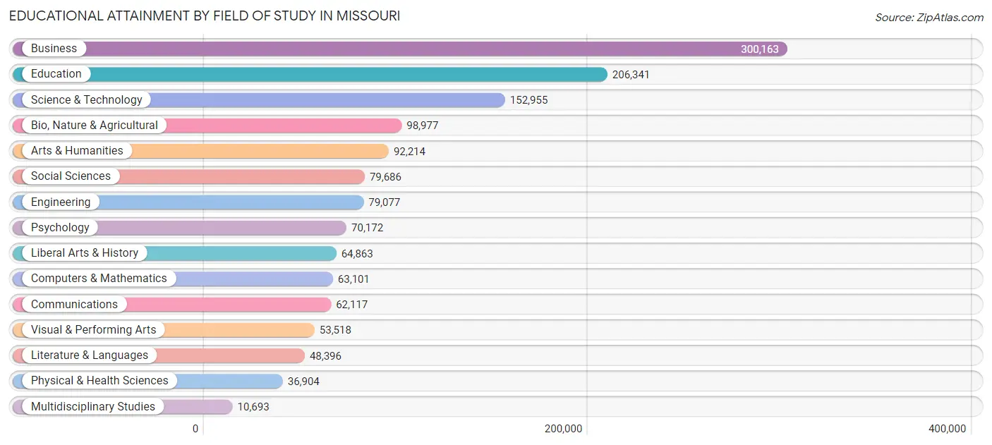 Educational Attainment by Field of Study in Missouri