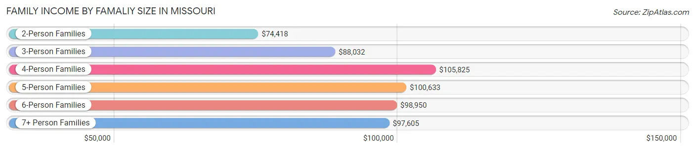 Family Income by Famaliy Size in Missouri