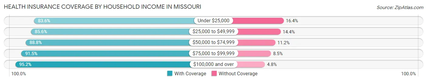Health Insurance Coverage by Household Income in Missouri