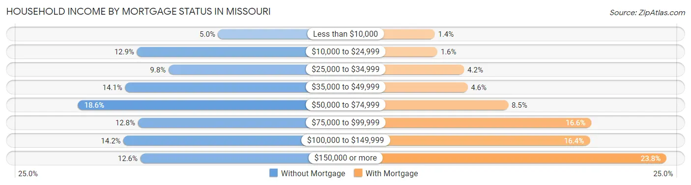 Household Income by Mortgage Status in Missouri