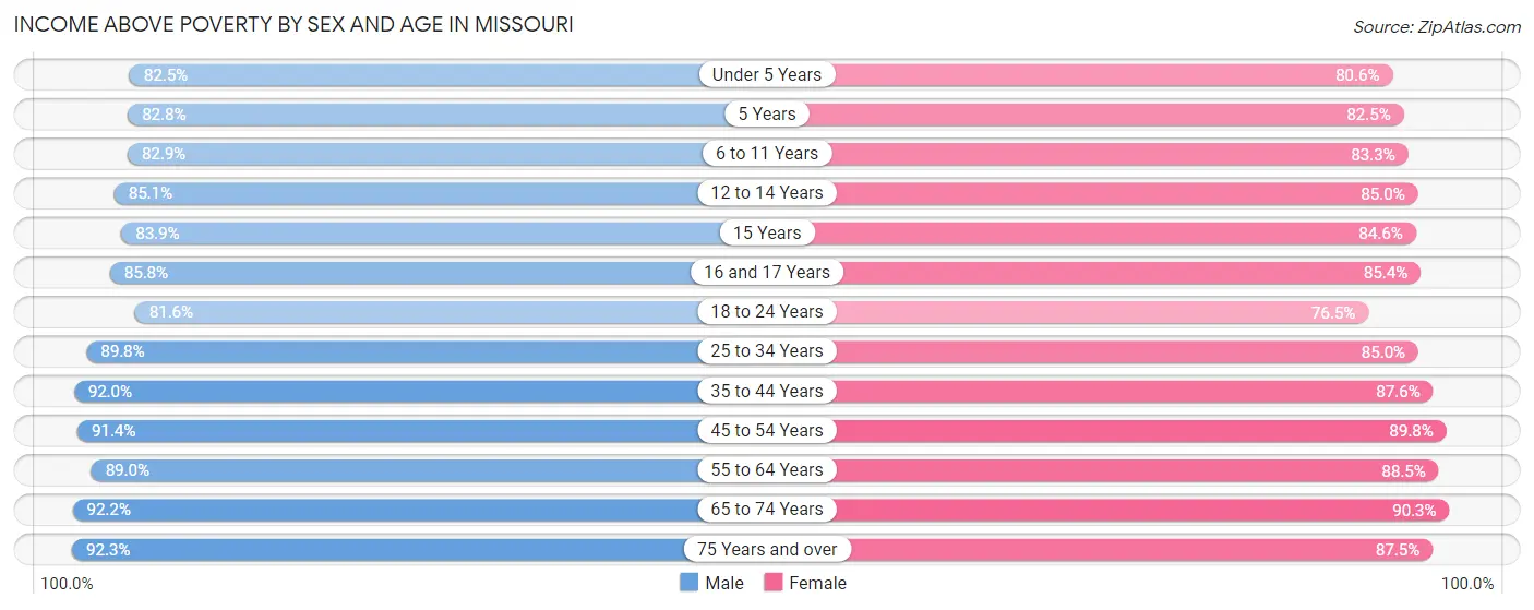Income Above Poverty by Sex and Age in Missouri