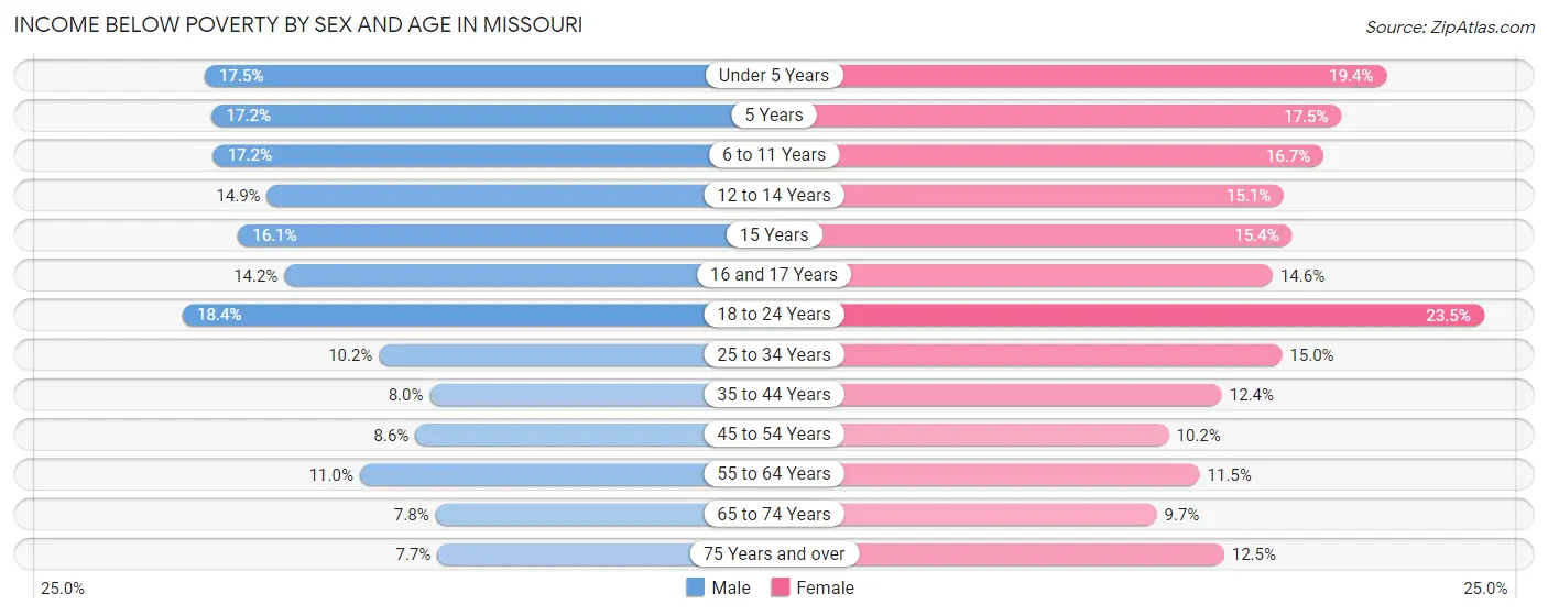 Income Below Poverty by Sex and Age in Missouri