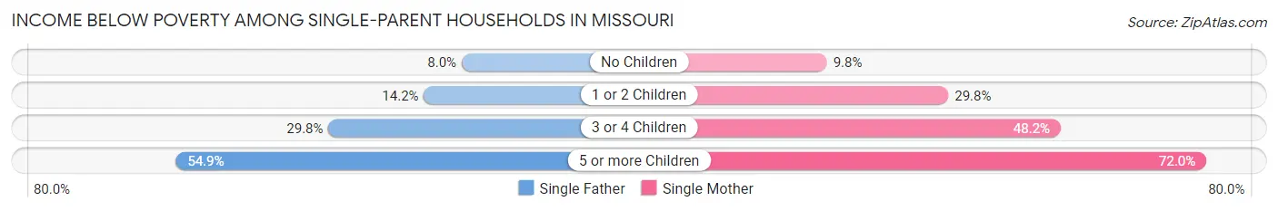 Income Below Poverty Among Single-Parent Households in Missouri