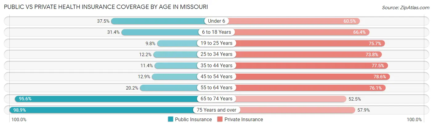 Public vs Private Health Insurance Coverage by Age in Missouri