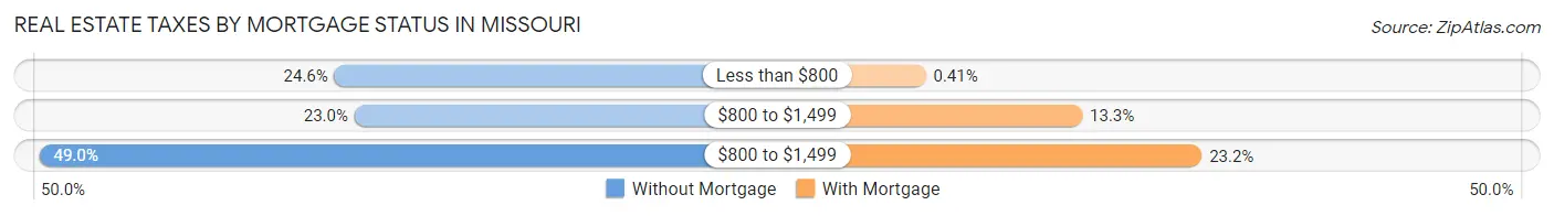Real Estate Taxes by Mortgage Status in Missouri