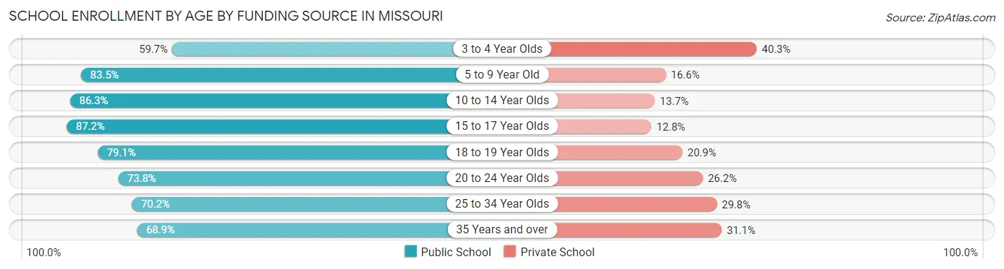 School Enrollment by Age by Funding Source in Missouri