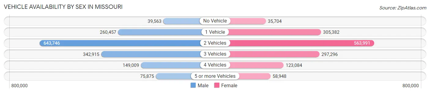 Vehicle Availability by Sex in Missouri