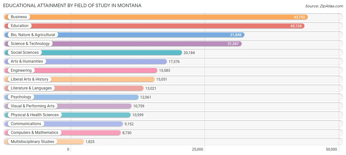 Educational Attainment by Field of Study in Montana