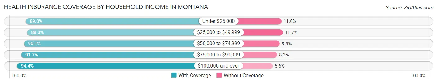 Health Insurance Coverage by Household Income in Montana