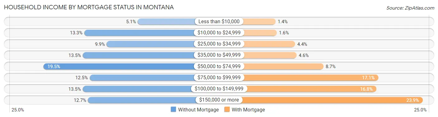 Household Income by Mortgage Status in Montana
