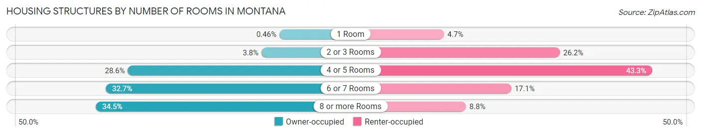 Housing Structures by Number of Rooms in Montana