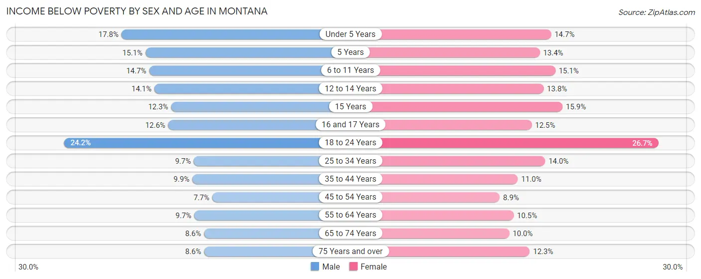 Income Below Poverty by Sex and Age in Montana