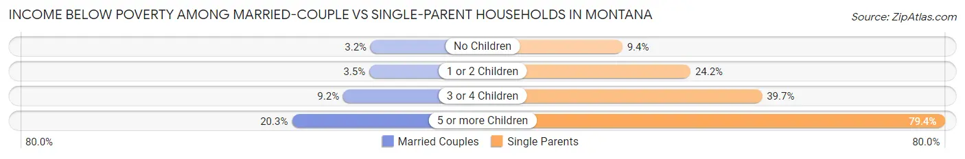 Income Below Poverty Among Married-Couple vs Single-Parent Households in Montana