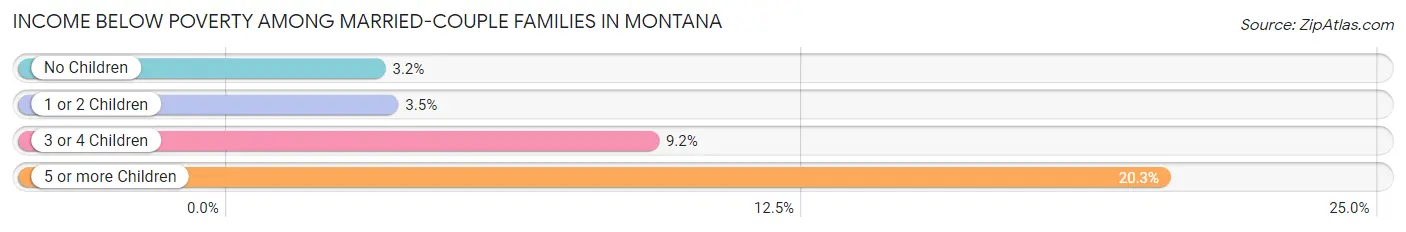 Income Below Poverty Among Married-Couple Families in Montana