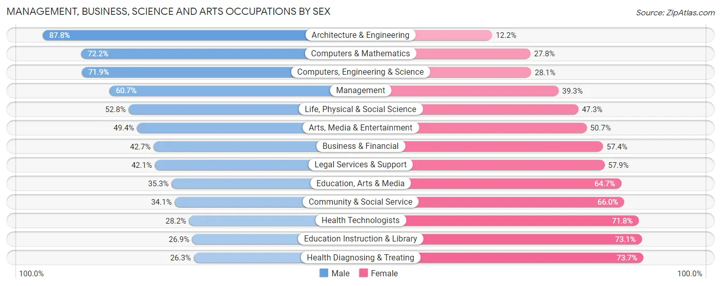 Management, Business, Science and Arts Occupations by Sex in Montana