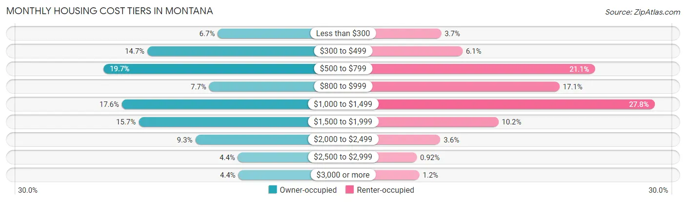 Monthly Housing Cost Tiers in Montana