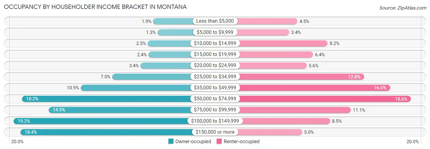 Occupancy by Householder Income Bracket in Montana
