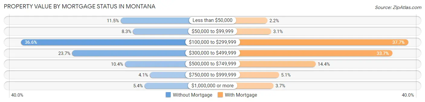 Property Value by Mortgage Status in Montana