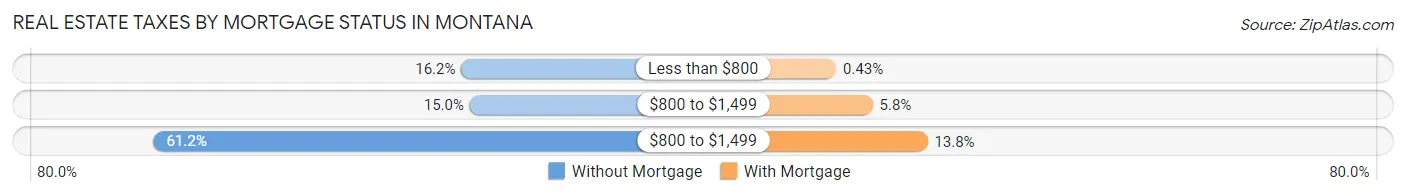Real Estate Taxes by Mortgage Status in Montana