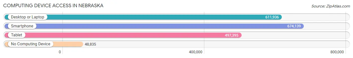 Computing Device Access in Nebraska