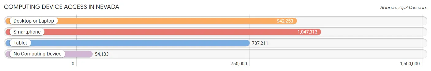 Computing Device Access in Nevada