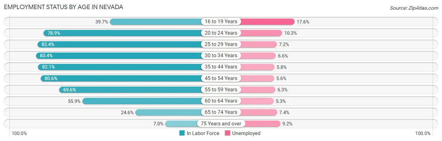Employment Status by Age in Nevada