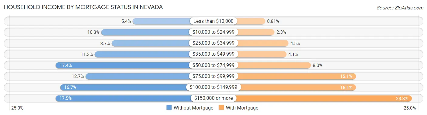 Household Income by Mortgage Status in Nevada