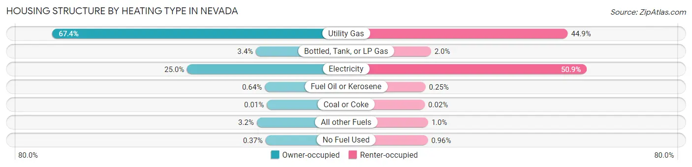 Housing Structure by Heating Type in Nevada
