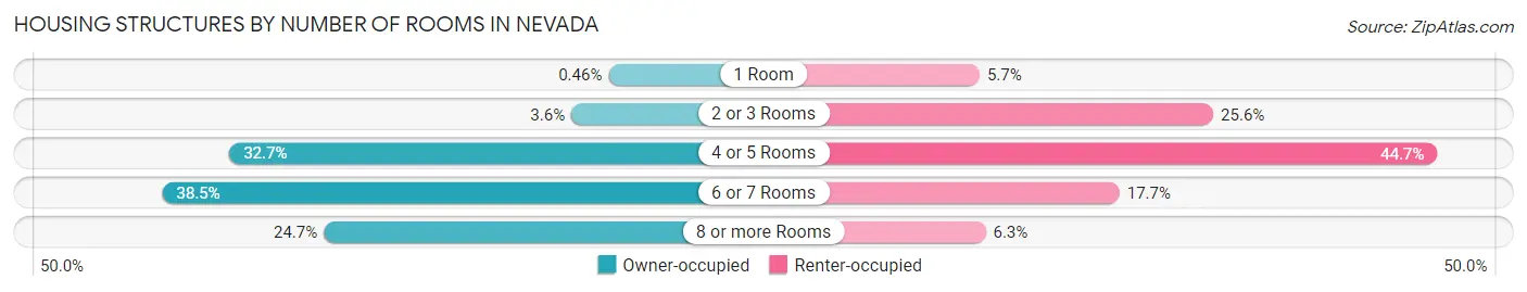 Housing Structures by Number of Rooms in Nevada
