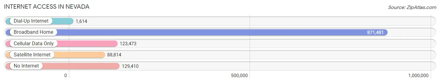 Internet Access in Nevada