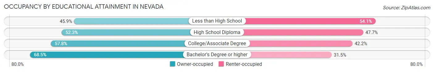 Occupancy by Educational Attainment in Nevada