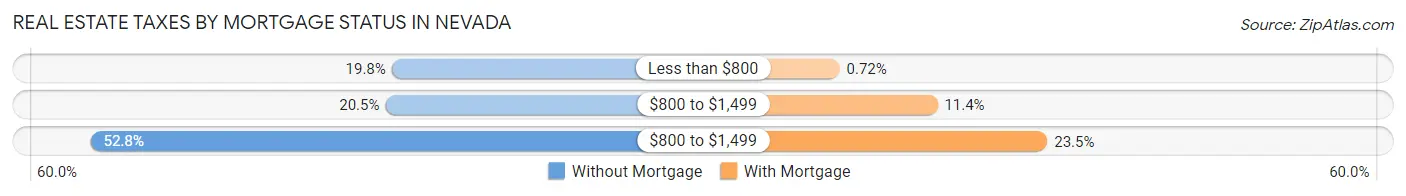 Real Estate Taxes by Mortgage Status in Nevada