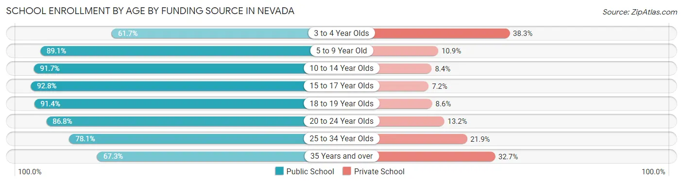 School Enrollment by Age by Funding Source in Nevada