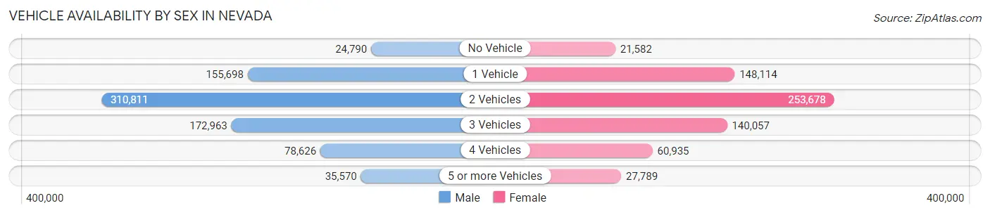 Vehicle Availability by Sex in Nevada