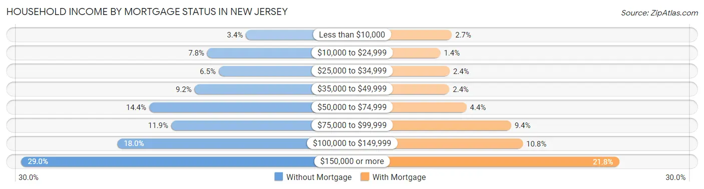 Household Income by Mortgage Status in New Jersey
