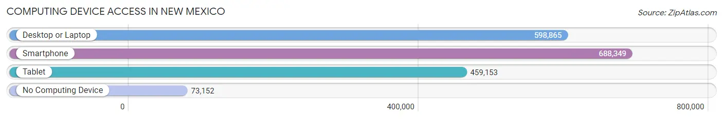 Computing Device Access in New Mexico
