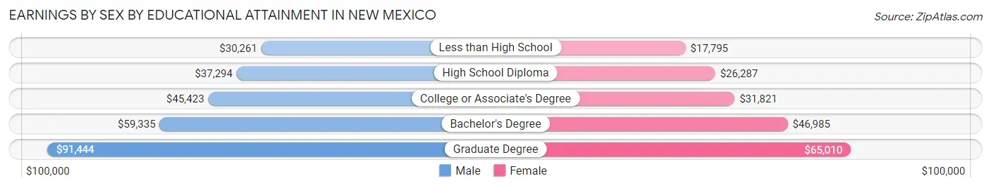 Earnings by Sex by Educational Attainment in New Mexico