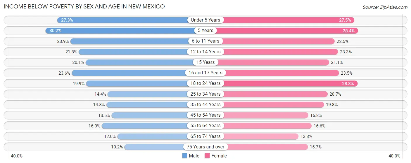 Income Below Poverty by Sex and Age in New Mexico