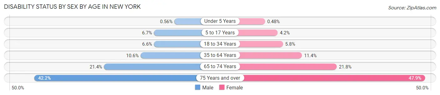 Disability Status by Sex by Age in New York