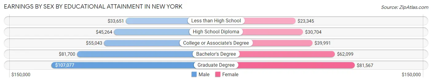Earnings by Sex by Educational Attainment in New York