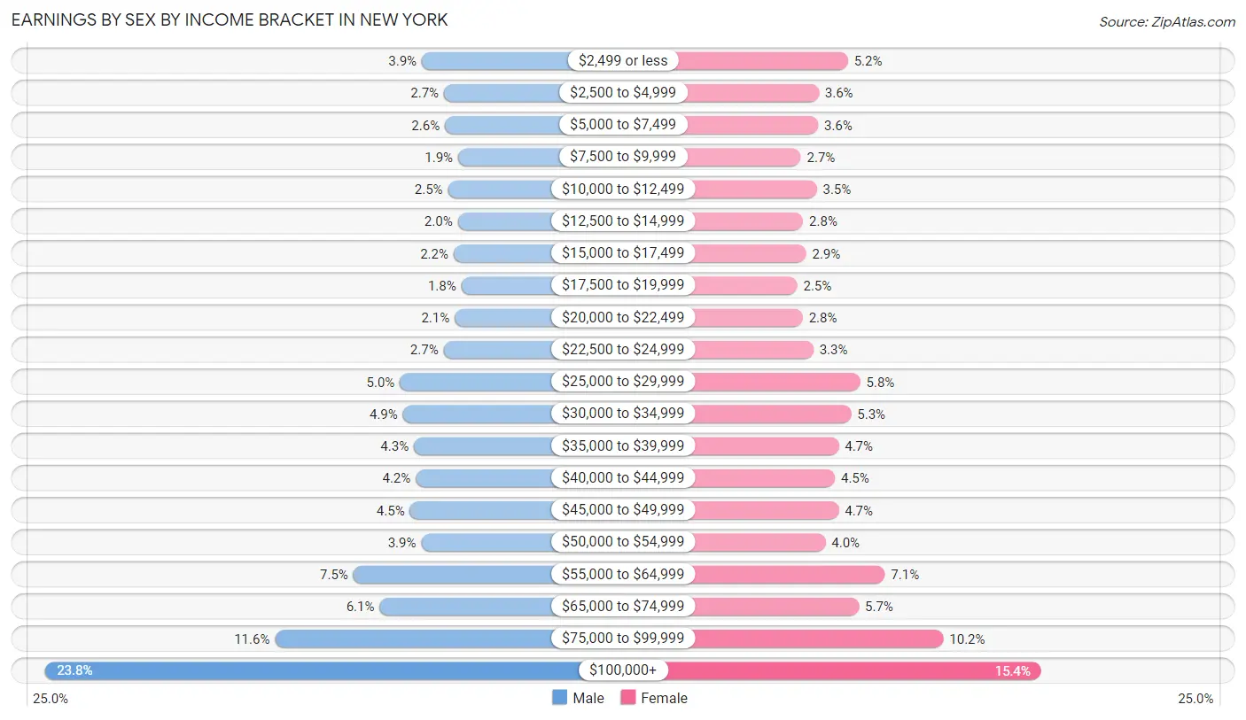 Earnings by Sex by Income Bracket in New York
