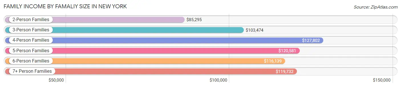 Family Income by Famaliy Size in New York