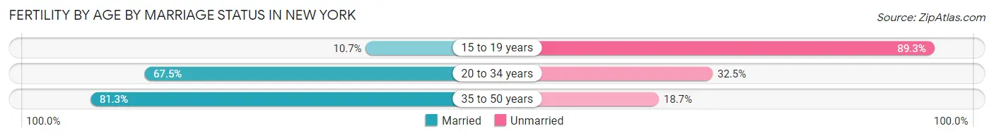 Female Fertility by Age by Marriage Status in New York