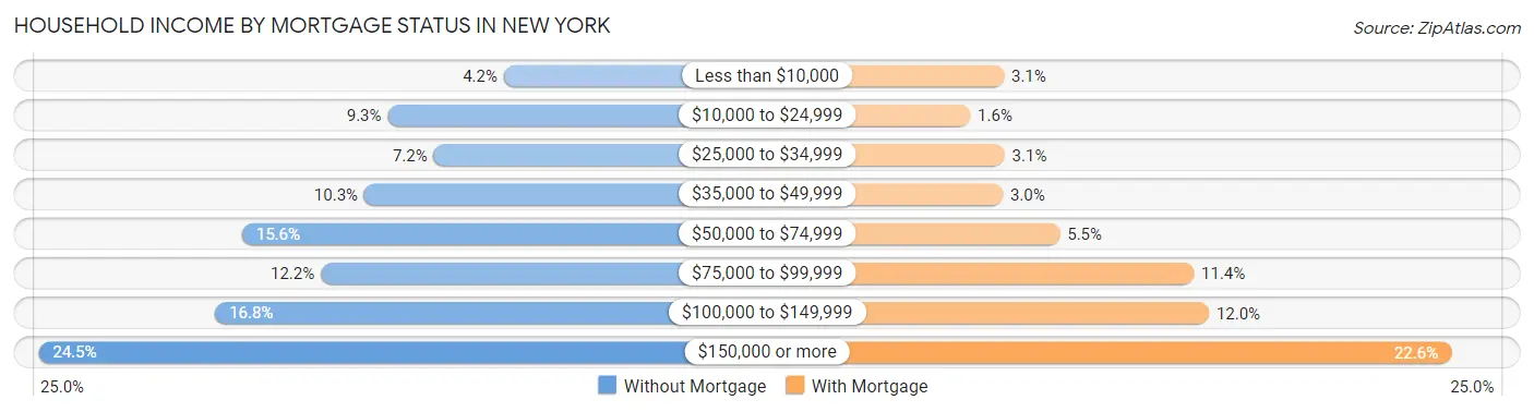Household Income by Mortgage Status in New York