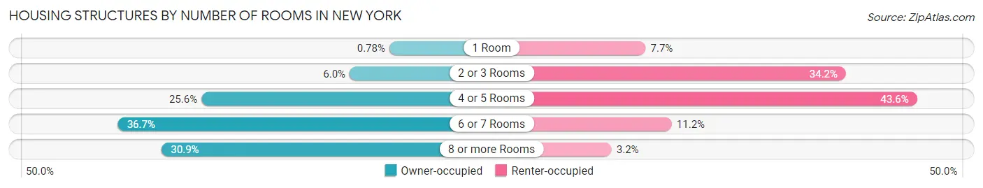 Housing Structures by Number of Rooms in New York