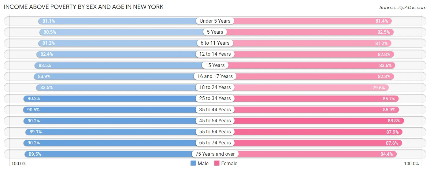 Income Above Poverty by Sex and Age in New York