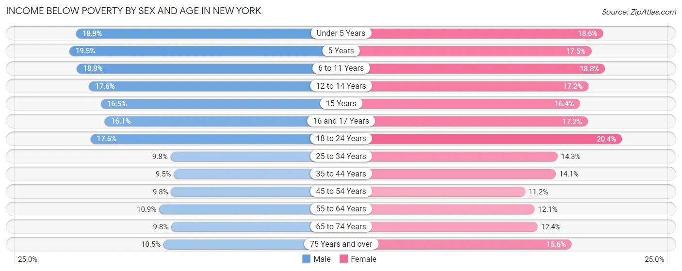Income Below Poverty by Sex and Age in New York